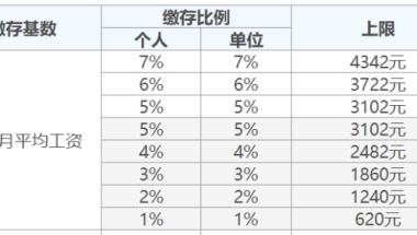 上海最新平均工资公布丨你的落户、社保、公积金都和它有关！