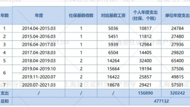 社保基数低、未达到市场化评价标准……还能不能落户？还有这个“高性价比”的方法！