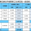 社保又涨了，感觉快要交不起了，有没有不交社保，只买商业保险的人？