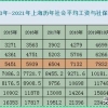 定了！2021年上海市社保基数已定