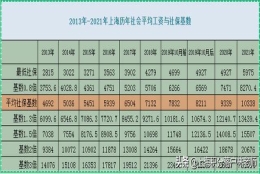 定了！2021年上海市社保基数已定