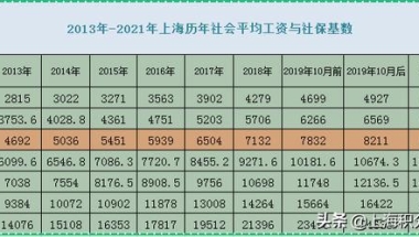 定了！2021年上海市社保基数已定