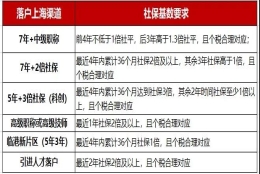 不懂亏大！上海不同落户方式对于社保基数的要求