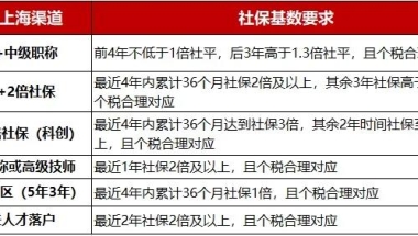 不懂亏大！上海不同落户方式对于社保基数的要求