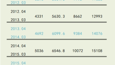 办理上海居转户对社保缴纳基数的要求,附上海历年的社保基数标准