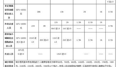 上海最新的社保缴费基数及最低标准新规定