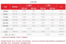 上海月薪7500，扣完五险一金社保到手多少。？