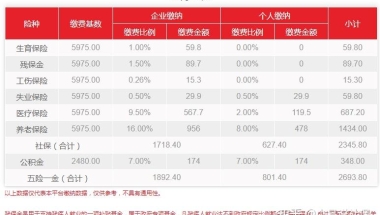 上海月薪7500，扣完五险一金社保到手多少。？