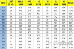 2022上海落户新政策解读！社保基数保持不变！