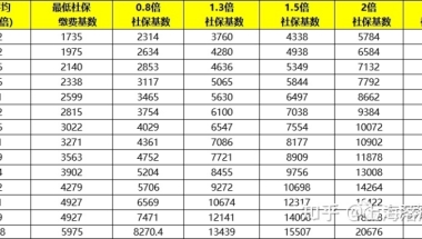 2022上海落户新政策解读！社保基数保持不变！