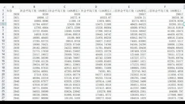 2021年上海社保基数预计会是多少，为什么全网都预测那么高？