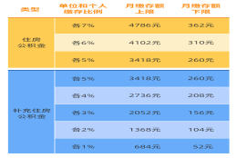 上海公积金使用指南，收好不谢！