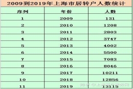 2019年度 居转户、人才引进数据统计分析