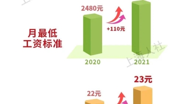 6月底社保基数要涨多高？上海最低工资调整刚剧透完了！