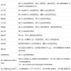 2021年最新上海各区高新技术企业认定补贴政策（2021.07.17更新）