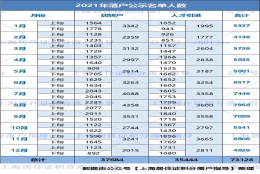 2021年上海居转户、人才引进公示人数超70000人！人数翻倍攀升，却呈下降趋势？！