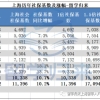 2022上海最新社保基数再次上调！比去年涨10%+！