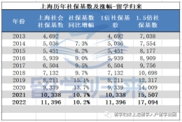 2022上海最新社保基数再次上调！比去年涨10%+！