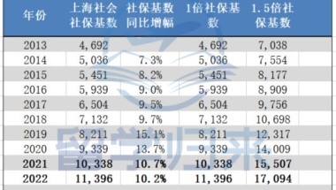 2022上海最新社保基数再次上调！比去年涨10%+！