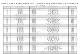 考上这221所外省市院校，你有一份一次性补贴待领取