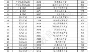 考上这221所外省市院校，你有一份一次性补贴待领取