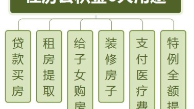 住房公积金到底有什么用？