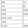 【解读】2020年上海社保缴纳情况及减免优惠政策