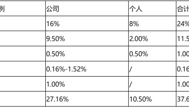 【解读】2020年上海社保缴纳情况及减免优惠政策