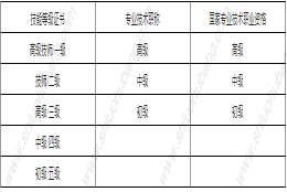 2022年上海落户需要什么条件？附上海人才引进落户职称目录