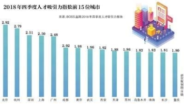 多地“抢”金融人才 补贴只是锦上添花？