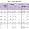 2013年上海社保缴费基数公布_2013年上海社保基数