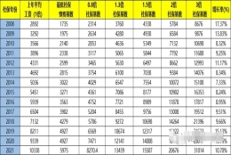 2021年社保基数已公布，落户上海需要按照多少缴纳？