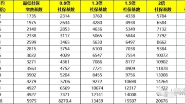 2021年社保基数已公布，落户上海需要按照多少缴纳？