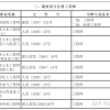 该地发文！持有监理工程师、建造师等证书可申办居转户！