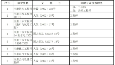 该地发文！持有监理工程师、建造师等证书可申办居转户！