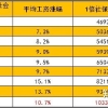 工资满足落户标准，但是社保只给按最低标准缴纳，这样缴满6个月社保可以落户上海吗？