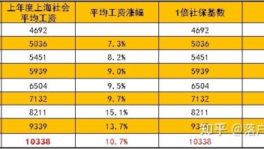 工资满足落户标准，但是社保只给按最低标准缴纳，这样缴满6个月社保可以落户上海吗？