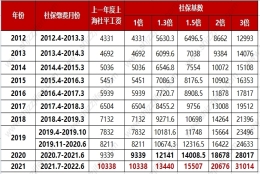 2022年上海落户社保要求：不能落户上海的社保有哪些类型