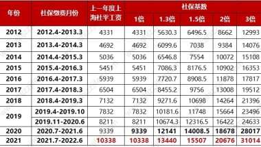 2022年上海落户社保要求：不能落户上海的社保有哪些类型