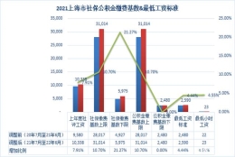 2021年7月上海市最新社保公积金缴费基数及比例