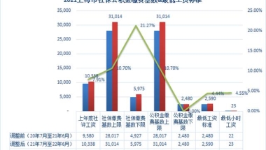 2021年7月上海市最新社保公积金缴费基数及比例