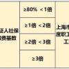 2倍社保基数，仍无法落户上海！上海社保基数又上涨，别让公司成为落户“绊脚石”！