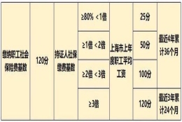 2倍社保基数，仍无法落户上海！上海社保基数又上涨，别让公司成为落户“绊脚石”！