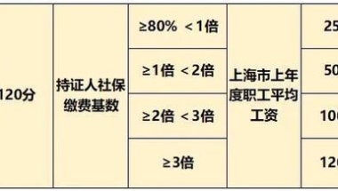 2倍社保基数，仍无法落户上海！上海社保基数又上涨，别让公司成为落户“绊脚石”！