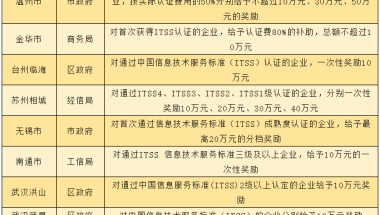 【政策补贴】2022年认证简单金额高的全国补贴汇总“近期就可以申请啦，还在等什么”