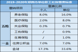 社保五险一金与新农合