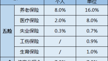 社保五险一金与新农合