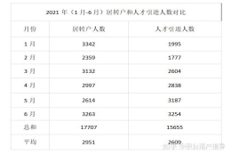 2021年上海居转户和上海人才引进落户到底有哪些区别？分别适合哪些人申请？