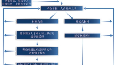 上海人才引进落户条件2021 四种情况直接落户 上海落户政策解读