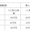 2015年上海公积金政策是怎么样的，公积金买房怎么规划比较好？